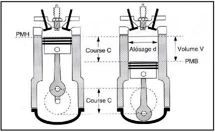 schéma de l’ensemble cylindre-piston-culasse