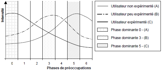 Intensité des phases de préoccupations (Hall et Hord, 1987)