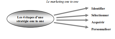 Le marketing one to one