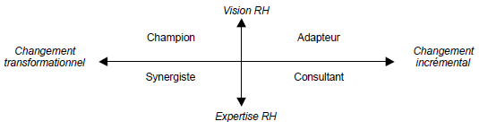 Modèle des rôles réalisés d’agent de changement RH (Caldwell, 2001)