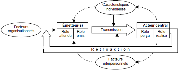 Modèle théorique des facteurs impliqués dans la prise de rôles organisationnels (Katz et Kahn, 1978)
