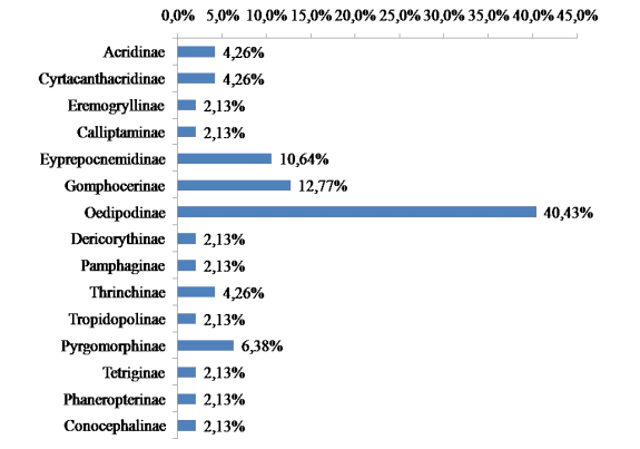 Pourcentages des différentes sous-familles d’Orthoptères de la région d’étude