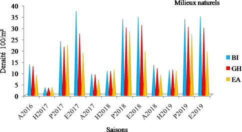 Variation saisonnière de la densité de population d’Orthoptères (adultes et larves) 