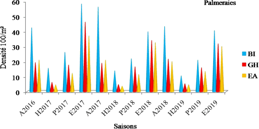 Variation saisonnière de la densité de population d’Orthoptères (adultes et larves)