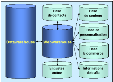 Datawarehouse et webwarehouse