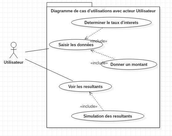 Capture du diagramme de cas d'utilisations avec acteur Utilisateur