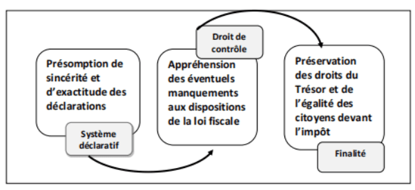 moyens de lutte contre l evasion fiscale en droit marocain159001