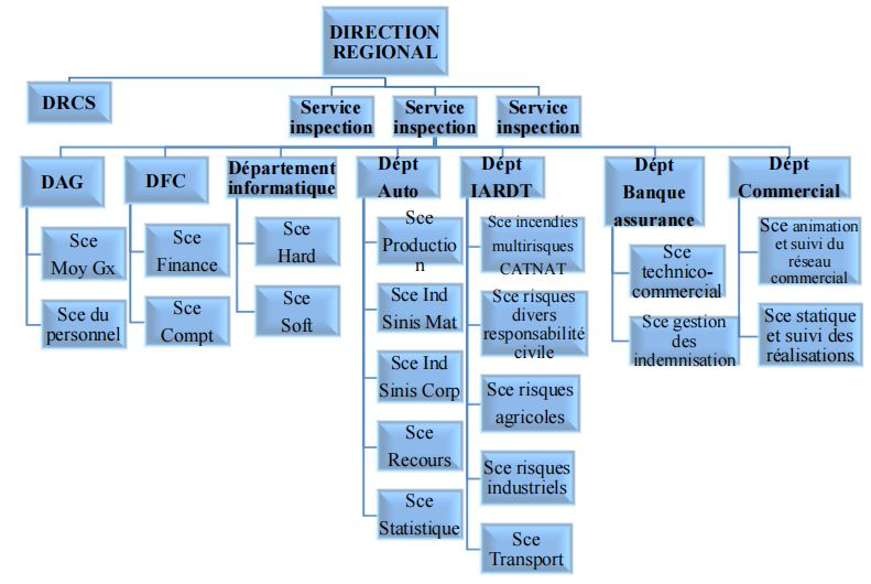 L'organigramme de service du personnel de la direction Régionale SAA