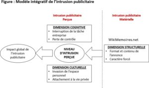 De l'encombrement publicitaire à l'intrusion publicitaire - Modèle de l’intrusion publicitaire perçue