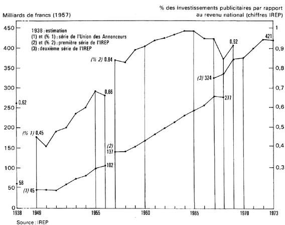 évolution des investissements publicitaires entre 1938 et 1973