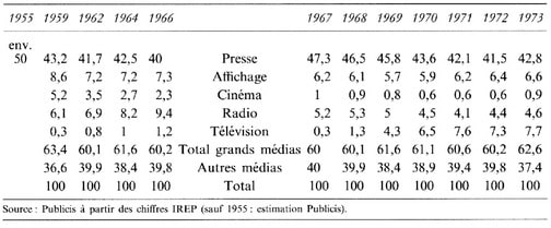 Poids des différents médias dans les investissements publicitaires entre 1955 et 1973