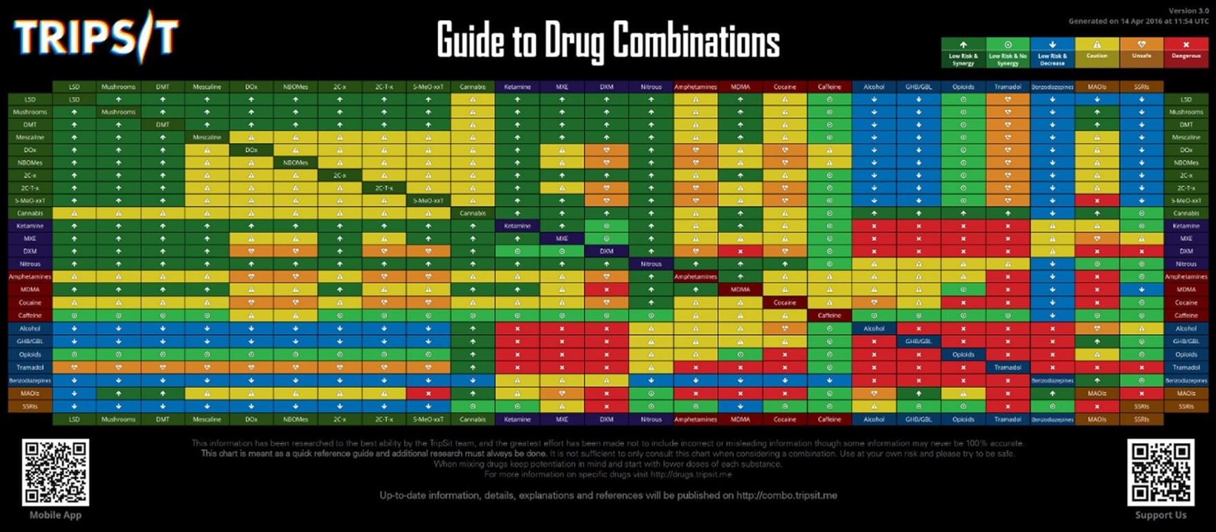 Guide combinaisons drogues, Trispsit, 2016