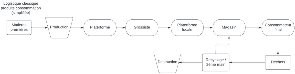 Système de flux 5 : La logistique classique de produits de consommation (simplifiée), conception Julien Magana 2022, sources académiques de DUT GLT à l'IUT d'Alençon (Cours de Logistique Globale de Monsieur Danos Gilles).