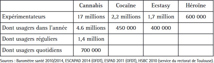 Estimation du nombre de substance psychoactives illicites en France métropolitaine parmi les 11-75 ans