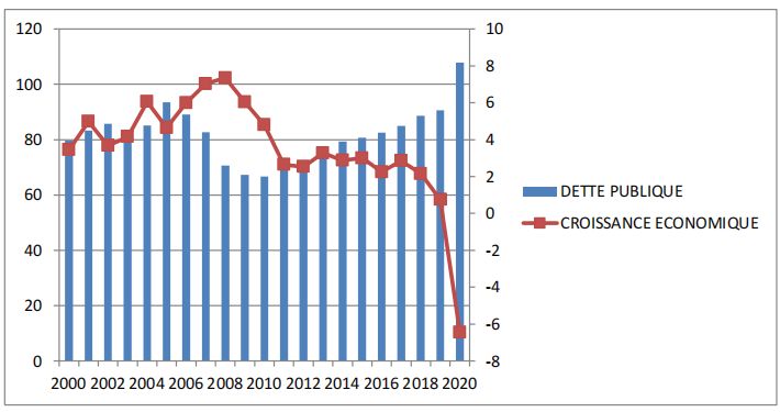 Evolution de la dette publique et la croissance économique pour les pays en développement