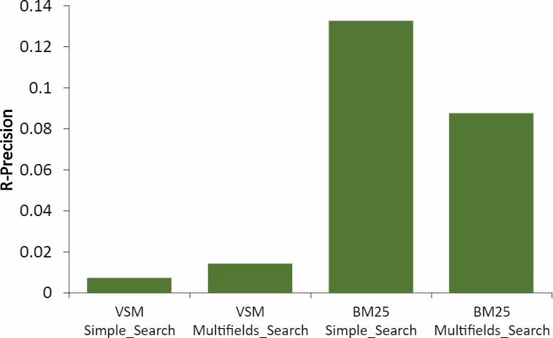 Histogrammes d’évaluation du Module de Recherche d’Information