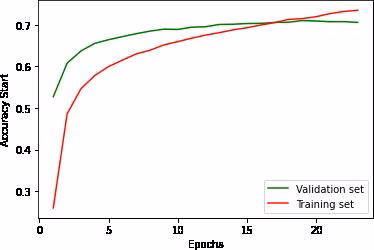 Graphes d’évaluation du Module d’Extraction de Réponse (Start)