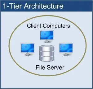 résultats d'une solution CRM