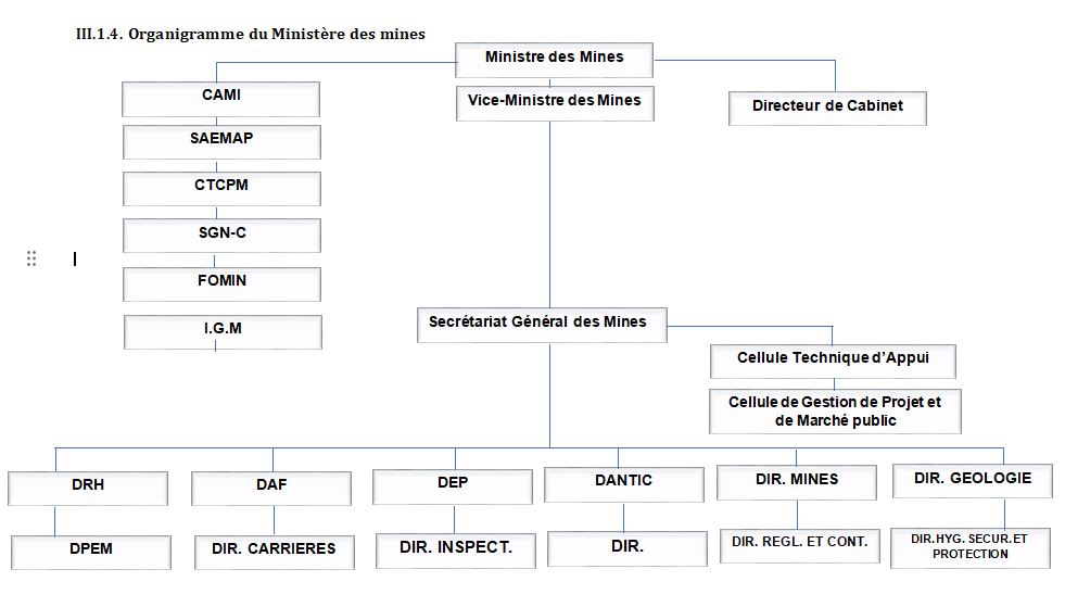 Organigramme du Ministère des mines - RDC